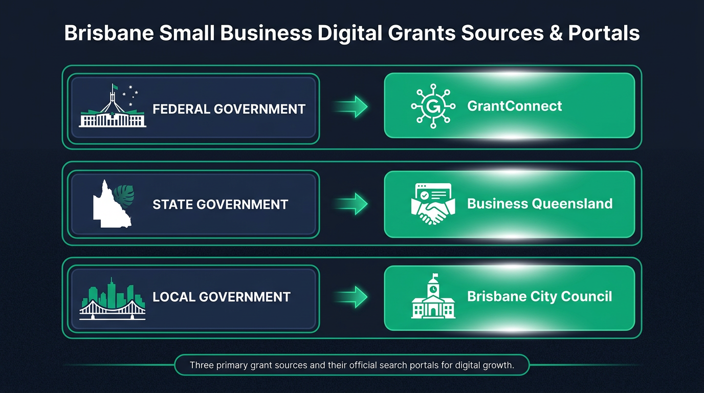 Diagram showing Federal, State, and Local government grant sources for Brisbane small business support.