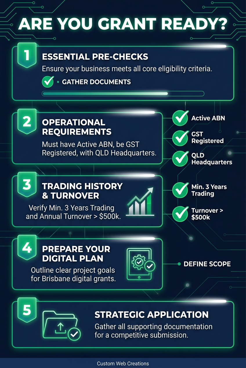 Grant eligibility checklist for Brisbane small businesses: ABN, GST, QLD HQ, 3+ years trading, turnover over $500k.