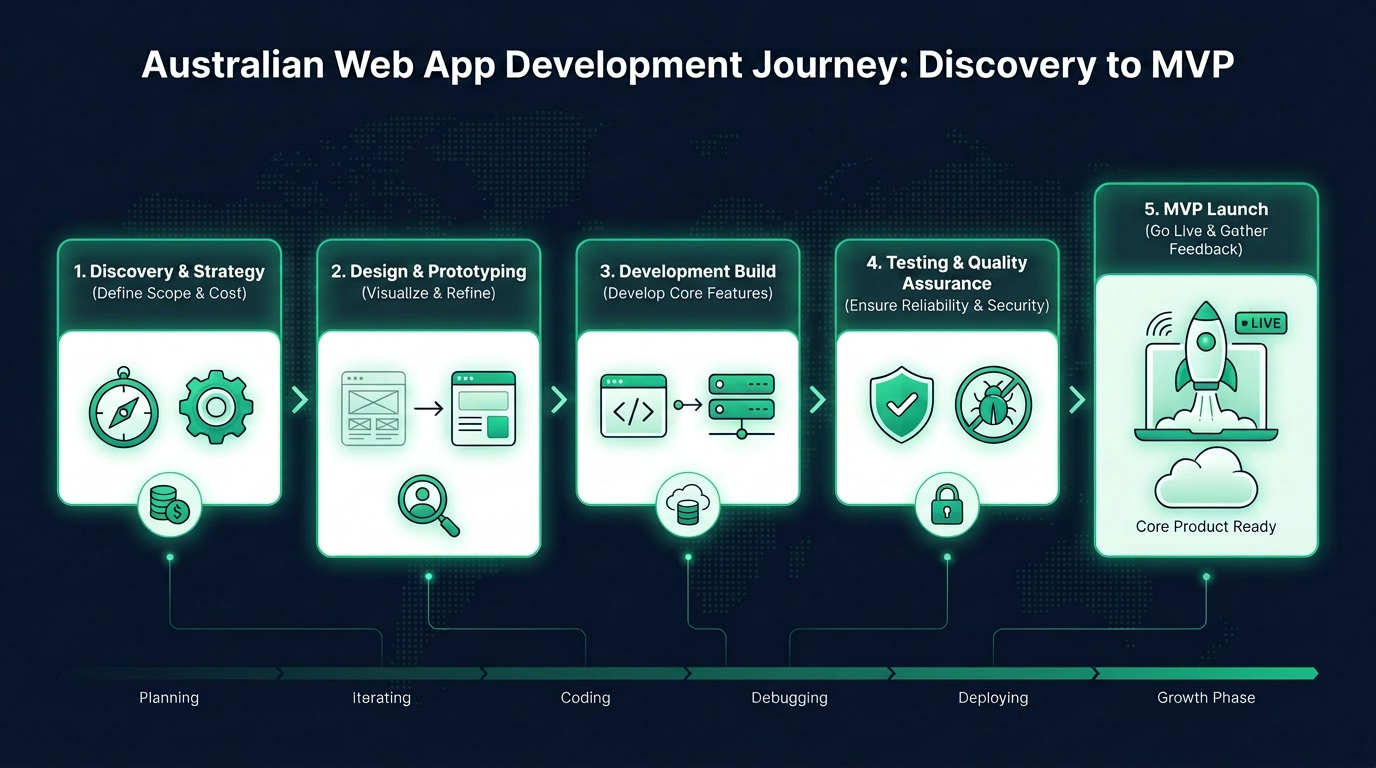 Flow chart detailing web app development stages, from discovery to MVP launch, for Australian businesses.