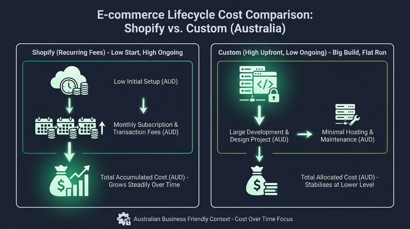 Flowchart comparing Shopify vs custom web development lifecycle costs in Australia.