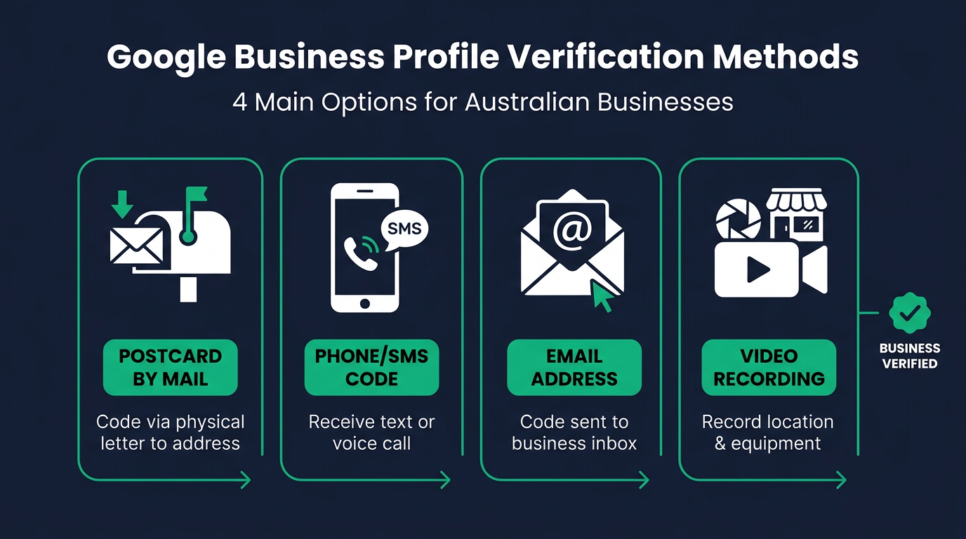 Diagram of Google Business Profile verification methods: postcard, phone, email, video call.