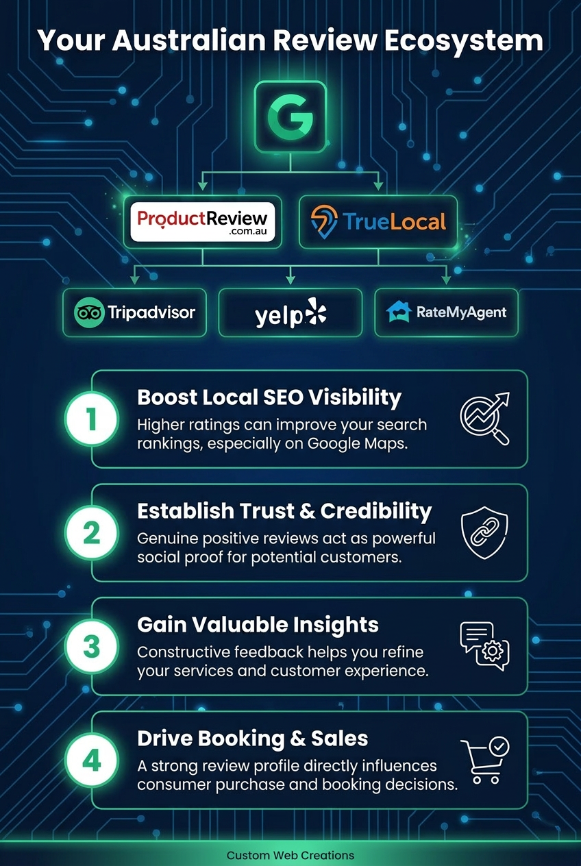 Infographic showing the Australian review ecosystem with Google, ProductReview and industry-specific review sites.