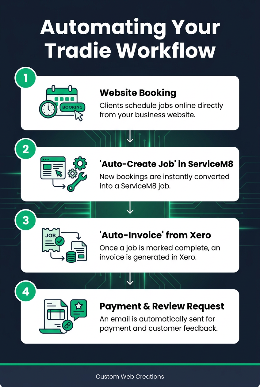 Infographic showing 4 steps to automate tradie workflow: Website Booking, Auto-Create Job, Auto-Invoice Xero, Payment & Revie
