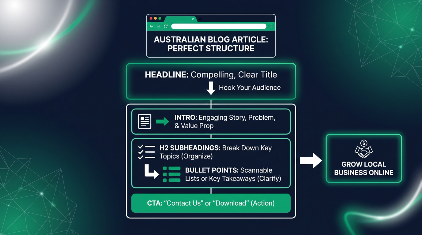 Diagram of essential blog post structure: headline, intro, subheadings, bullet points, CTA.
