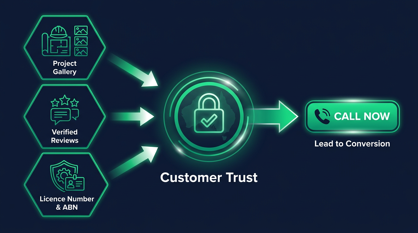 Diagram showing tradie website trust signals like project gallery and reviews leading to customer trust and a conversion.
