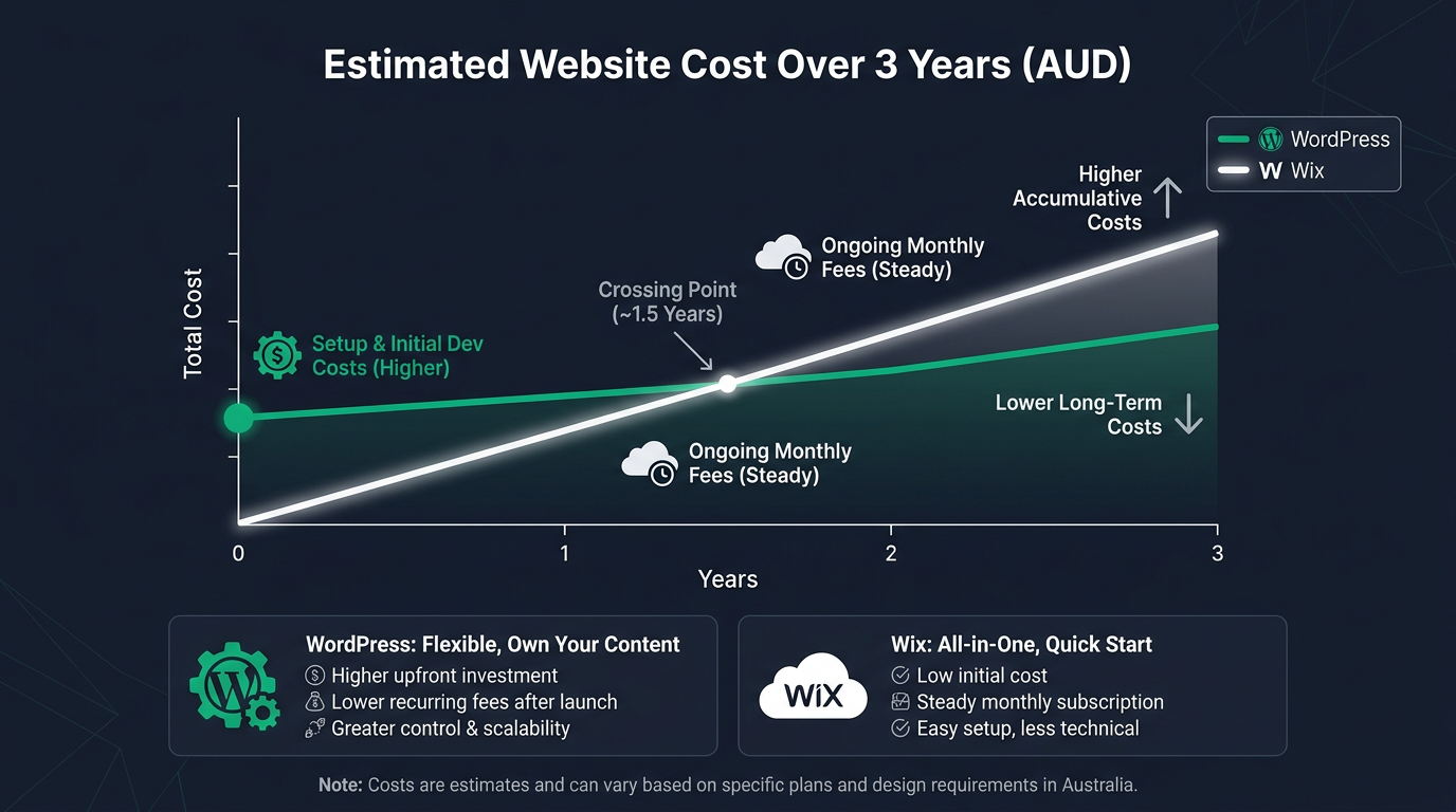 A graph illustrating the estimated website cost over 3 years in Australian Dollars, comparing WordPress vs Wix Australia.